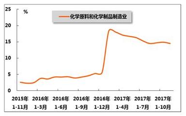 2017年1-11月我國(guó)石油和化工行業(yè)運(yùn)行分析 石油制品制造業(yè)的穩(wěn)健增長(zhǎng)與轉(zhuǎn)型挑戰(zhàn)